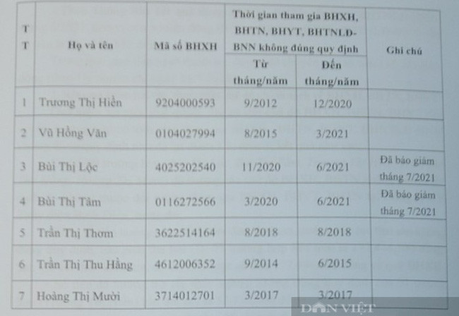 Những trường hợp được Công ty Cổ phần Thủy điện Bình Điền đưa vào tham gia BHXH, BHTN, BHYT, BHTNLĐ-BNN không đúng đối tượng theo quy định. Ảnh: T.H.
