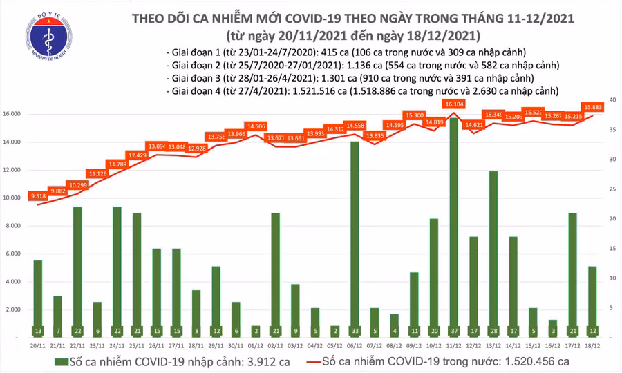 Biều đồ số ca mắc COVID-19 tại Việt Nam đến tối ngày 18/12