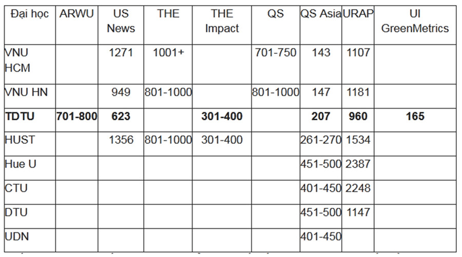 Thống kê tình hình xếp hạng bởi các tổ chức quốc tế của những đại học tốp đầu Việt Nam năm 2020