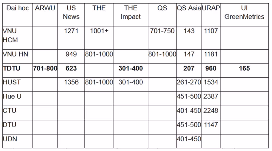 Thống kê tình hình xếp hạng bởi các tổ chức quốc tế của những đại học tốp đầu Việt Nam năm 2020