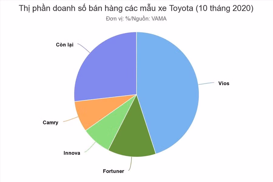 Thị phần doanh số bán hàng các mẫu xe Toyota tính đến tháng 10.2020. Nguồn: VAMA