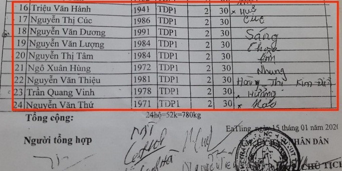 Các hộ dân cho rằng chưa nhận gạo nhưng có chữ ký đã nhận gạo Các hộ dân cho rằng chưa nhận gạo nhưng có chữ ký đã nhận gạo