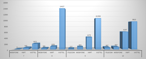 Số thuê bao phát tán cuộc gọi rác quấy rối người tiêu dùng đã bị ngăn chặn từ tháng 7 đến tháng 10/2020 theo từng doanh nghiệp viễn thông. (Nguồn: Cục viễn thông)