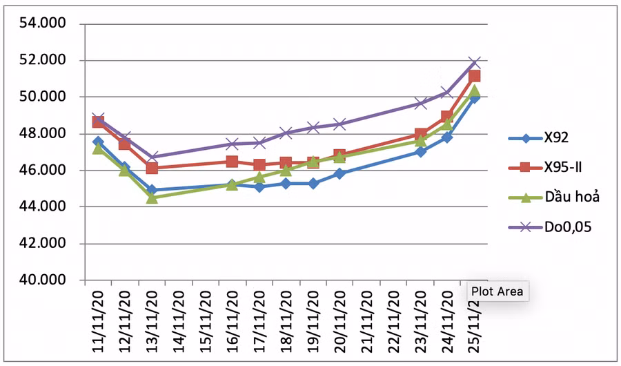 Giá xăng dầu thế giới 15 ngày gần đây.