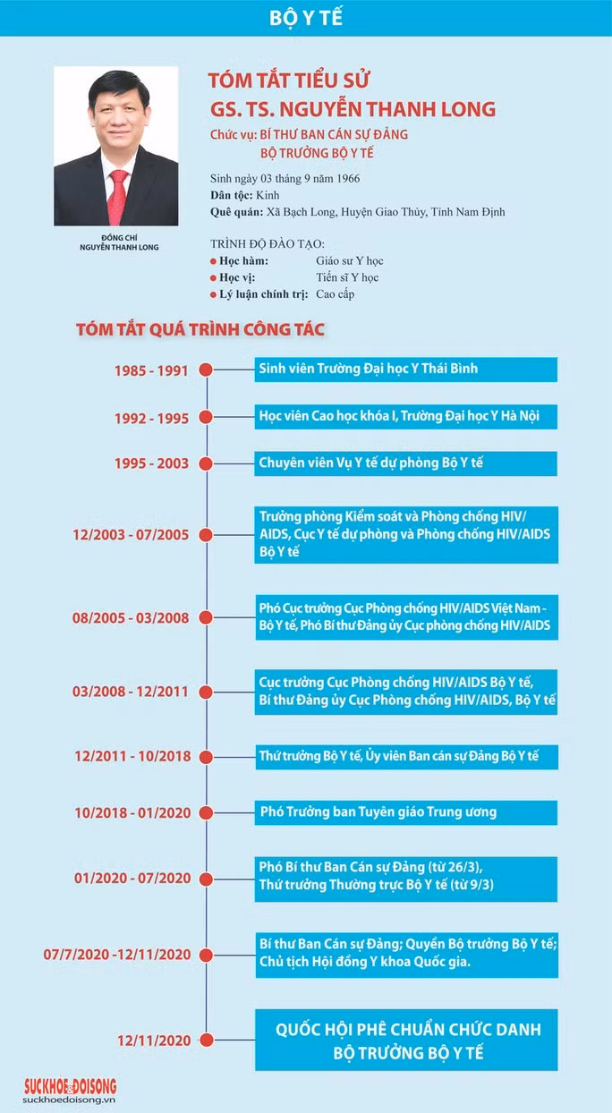 Quá trình công tác của tân Bộ trưởng Bộ Y tế Nguyễn Thanh Long - Nguồn: Bộ Y tế