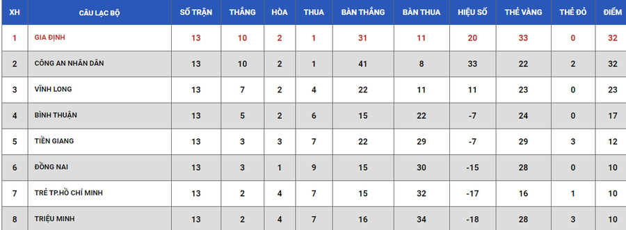 Đội Công an Nhân dân và Gia Định đã giành vé sớm dự vòng chung kết thăng hạng Nhất 2021. Ảnh: Chụp màn hình.