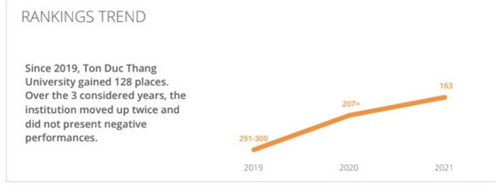 QS mô tả mức tăng hạng của Trường ĐH Tôn Đức Thắng từ năm 2019 đến 2021