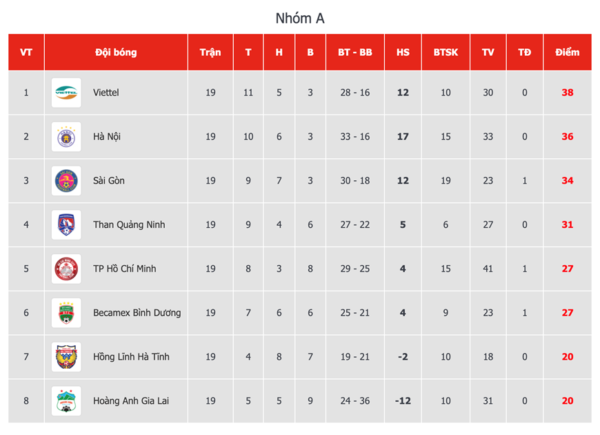 Bảng xếp hạng V-League 2020 sau vòng 6 giai đoạn hai V-League 2020. Chiến thắng của Hà Nội FC đang gây sức ép lớn tới Viettel trong cuộc đua vô địch. (Ảnh: VPF) Bảng xếp hạng V-League 2020 sau vòng 6 giai đoạn hai V-League 2020. Chiến thắng của Hà Nội FC đang gây sức ép lớn tới Viettel trong cuộc đua vô địch. (Ảnh: VPF)