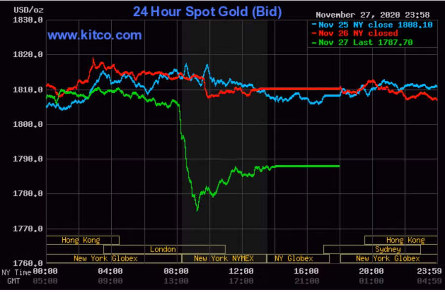 Giá vàng trong các phiên giao dịch cuối tuần. Ảnh Kitco Giá vàng trong các phiên giao dịch cuối tuần. Ảnh Kitco