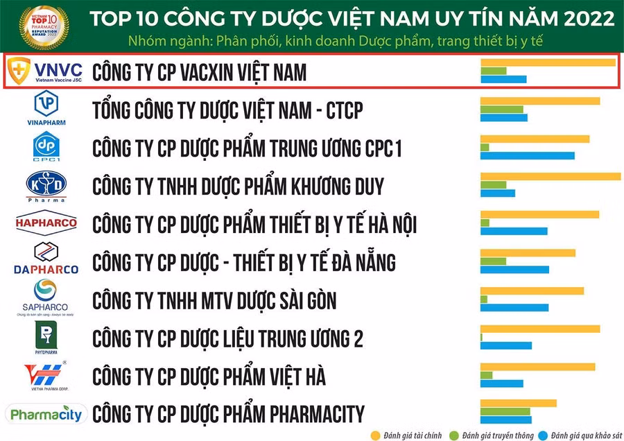 Hệ thống Trung tâm tiêm chủng VNVC vinh dự trở thành đơn vị uy tín hàng đầu được vinh danh trong 