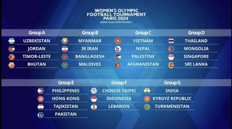 Kết quả chia bảng vòng loại thứ nhấy Olympic 2024 khu vực Châu Á. Ảnh: VFF