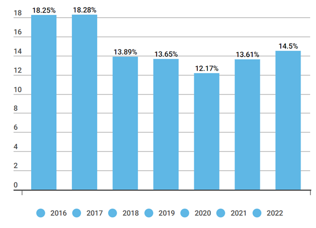  Tăng trưởng tín dụng từ năm 2016-2022