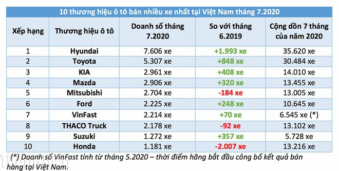 Hyundai hiện là thương hiệu ô tô có doanh số bán hàn cao nhất tại Việt Nam