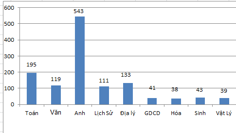 Biểu đồ so sánh số điểm liệt các môn thi trong Kỳ thi tốt nghiệp THPT năm 2020. Đồ họa: Đ.Chung Biểu đồ so sánh số điểm liệt các môn thi trong Kỳ thi tốt nghiệp THPT năm 2020. Đồ họa: Đ.Chung