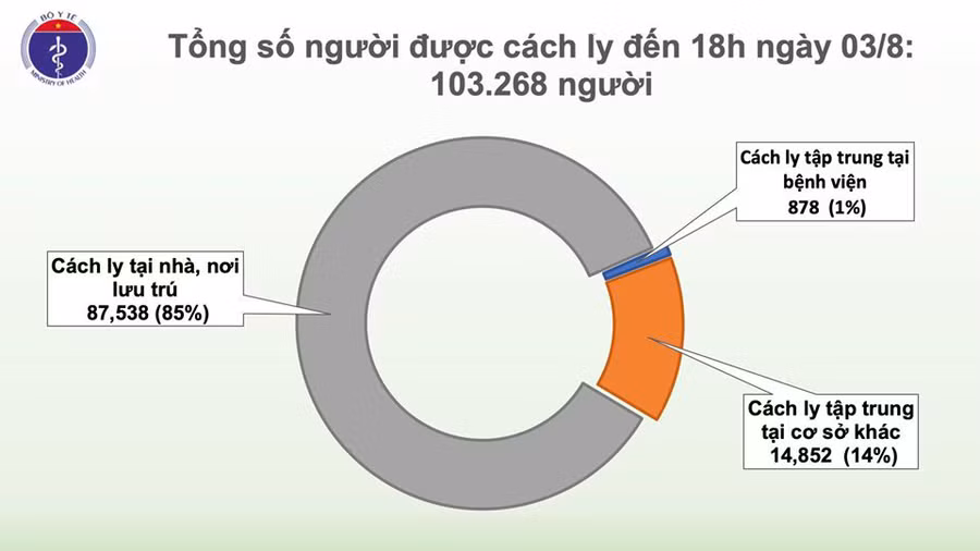 Tình hình dịch Covid-19 tại Việt Nam tính đến 18h ngày 3/8.