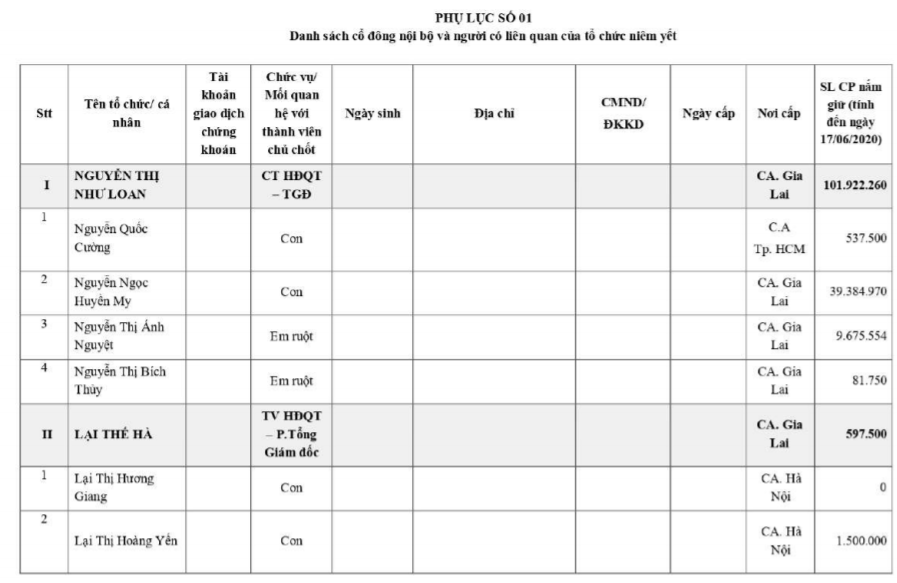 Báo cáo quản trị 6 tháng đầu năm 2020 của QCG Báo cáo quản trị 6 tháng đầu năm 2020 của QCG