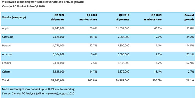 Doanh số và thị phần các thương hiệu máy tính bảng toàn cầu.