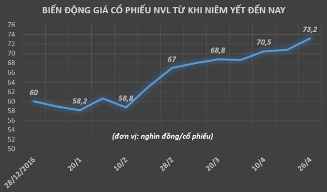 Tăng trưởng của cổ phiếu NVL giúp ông Bùi Cao Nhật Quân và cha mình sở hữu khối tài sản hàng nghìn tỷ đồng trên sàn chứng khoán. Đồ họa: Quang Thắng.