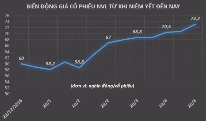Tăng trưởng của cổ phiếu NVL giúp ông Bùi Cao Nhật Quân và cha mình sở hữu khối tài sản hàng nghìn tỷ đồng trên sàn chứng khoán. Đồ họa: Quang Thắng.