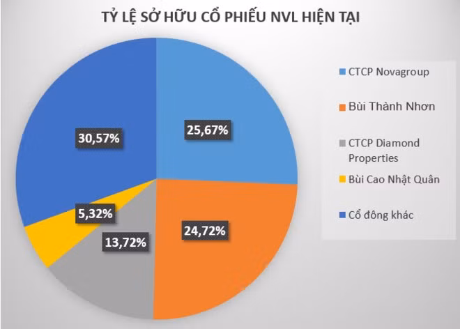  Với hơn 31,33 triệu cổ phiếu NVL nắm giữ, ông Bùi Cao Nhật Quân hiện sở hữu 5,32% vốn điều lệ tại Novaland.