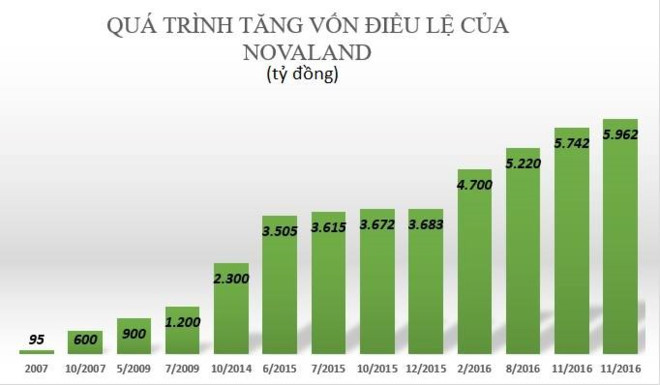 Sau 12 lần tăng vốn từ năm 2007 đến nay, vốn điều lệ của Novaland đã tăng gấp gần 63 lần.