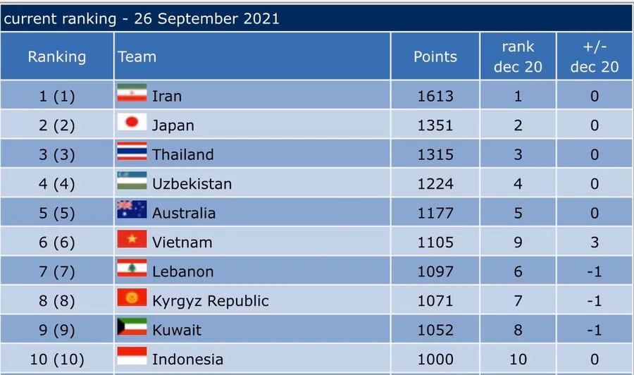 Tuyển futsal Việt Nam lên hạng 6 châu Á