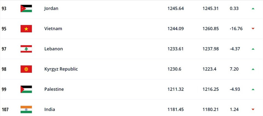 Tuyển Việt Nam rớt xuống hạng 95 thế giới sau 2 trận thua Saudi Arabia và Australia. Ảnh: Chụp màn hình.