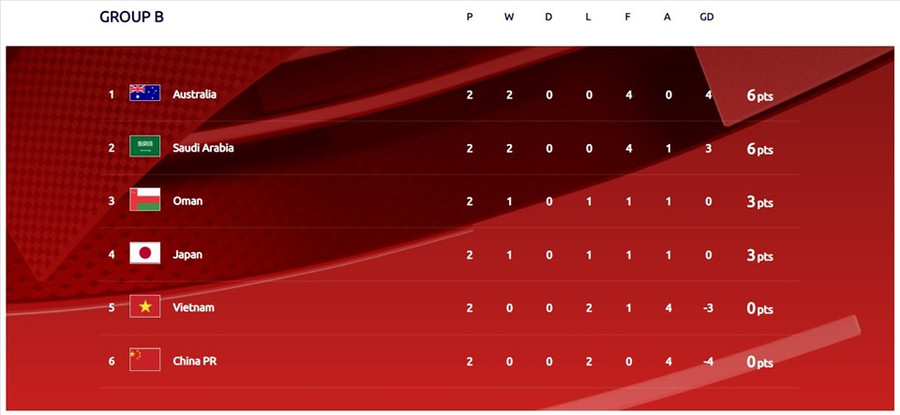 Bảng xếp hạng bảng B vòng loại thứ 3 World Cup 2022 khu vực Châu Á. Ảnh: AFC
