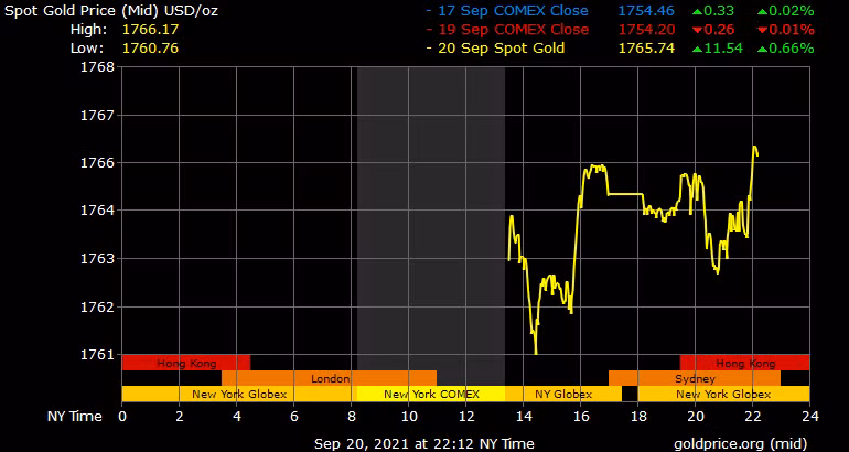  Diễn biến giá vàng thế giới. Ảnh chụp màn hình