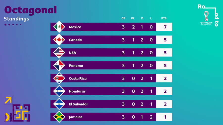Bảng xếp hạng vòng loại thứ 3 World Cup 2022 khu vực CONCACAF sau 3 lượt đấu. Ảnh: FIFA
