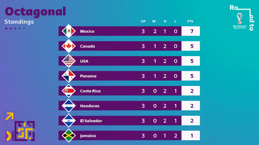 Bảng xếp hạng vòng loại thứ 3 World Cup 2022 khu vực CONCACAF sau 3 lượt đấu. Ảnh: FIFA
