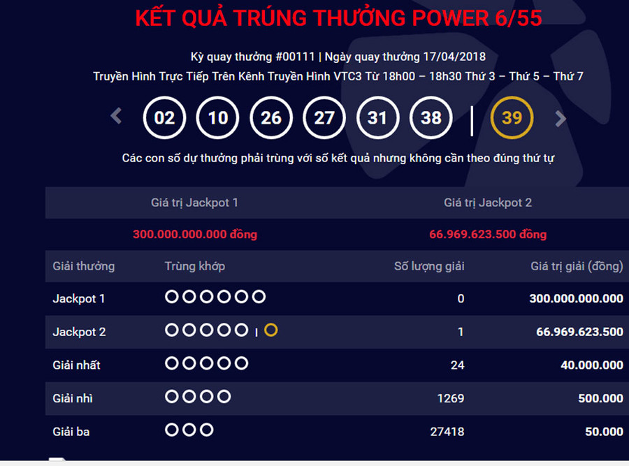 Một khách hàng trúng giải jackpot 2 của loại hình xổ số Power 6/55 trị giá gần 67 tỷ đồng.