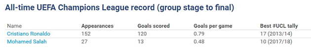  Kỷ lục ghi bàn trong một mùa giải của Ronaldo và Salah.