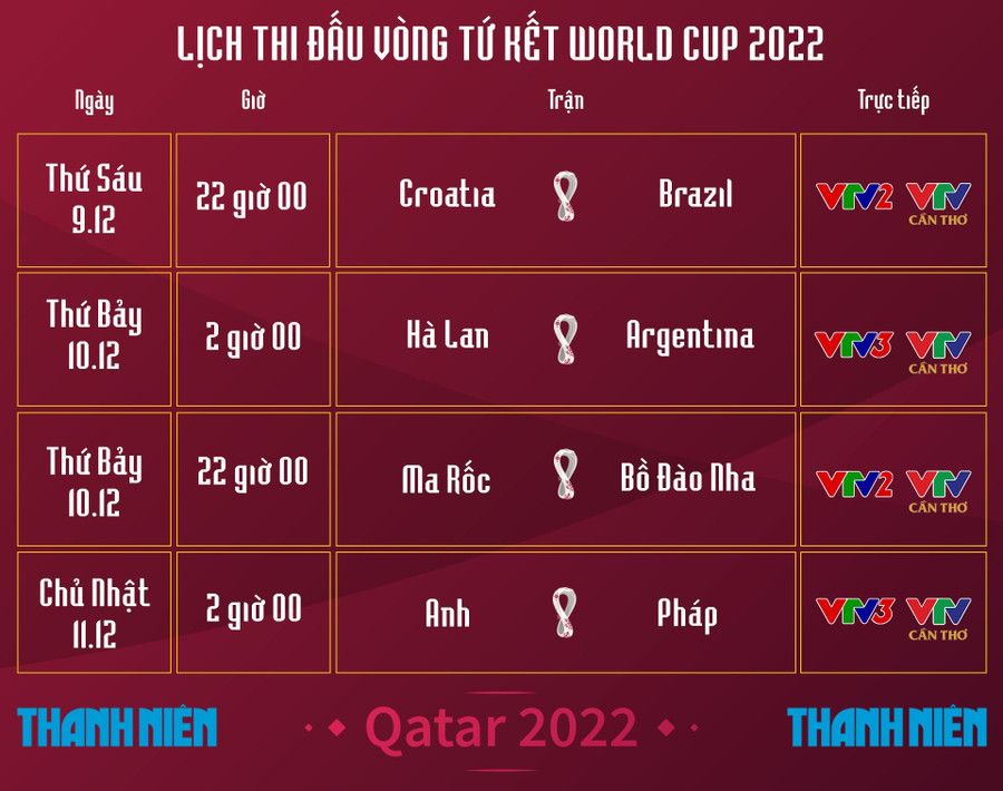 Lịch thi đấu và trực tiếp tứ kết World Cup 2022. Ảnh: NGHI THẠO Lịch thi đấu và trực tiếp tứ kết World Cup 2022. Ảnh: NGHI THẠO