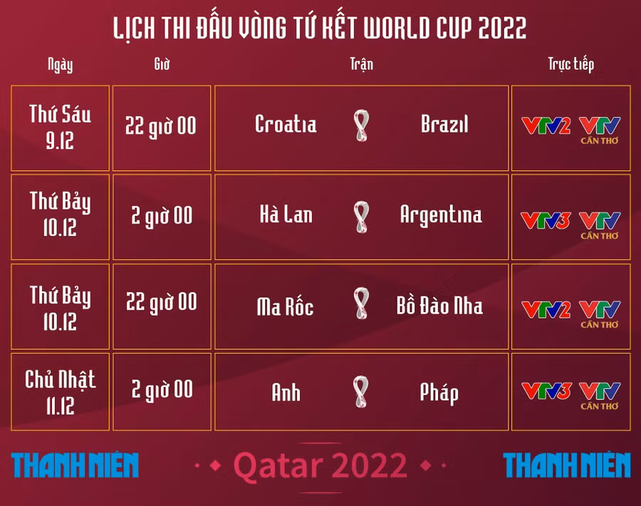 Lịch thi đấu và trực tiếp tứ kết World Cup 2022. Ảnh: NGHI THẠO