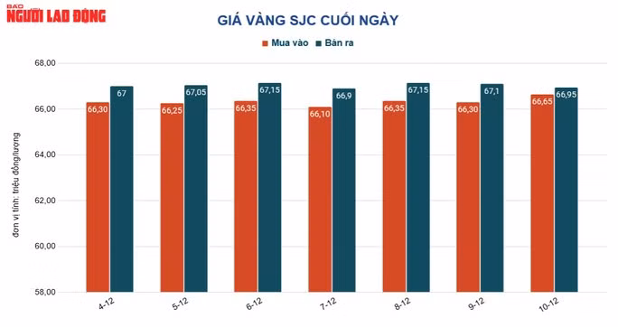 Giá vàng hôm nay của vàng SJC giãn rộng cách biệt với giá vàng thế giới