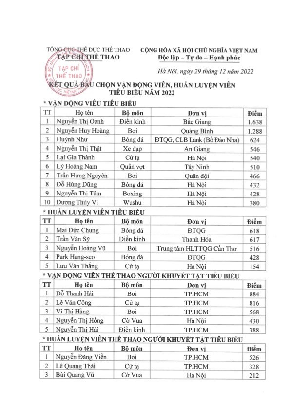 Kết quả bầu chọn vận động viên và huấn luyện viên tiêu biểu năm 2022.