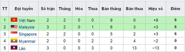 Bảng xếp hạng bảng B AFF Cup 2022. Bảng xếp hạng bảng B AFF Cup 2022.