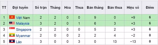 Bảng xếp hạng bảng B AFF Cup 2022.
