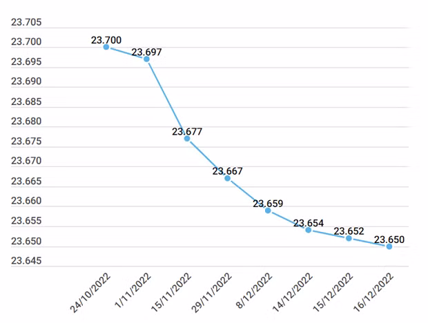 Diễn biến tỷ giá trung tâm trong thời gian qua. Đơn vị: Đồng