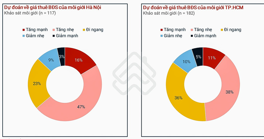 Dự đoán về giá thuê bất động sản của môi giới Hà Nội và TP.HCM Nguồn: Batdongsan.com.vn
