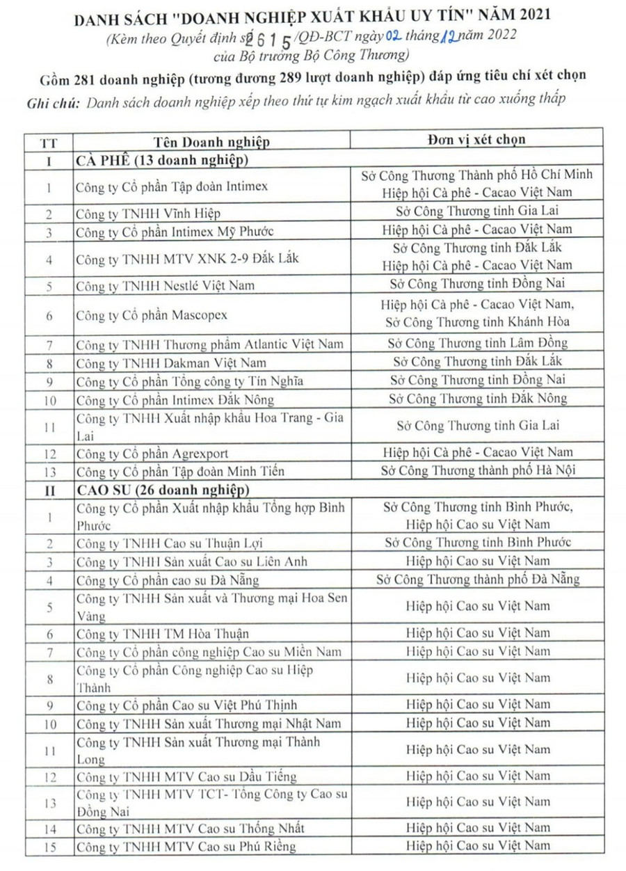 3 doanh nghiệp của Gia Lai trong danh sách "Doanh nghiệp xuất khẩu uy tín" năm 2021. Ảnh: Huỳnh Lê Danh sách