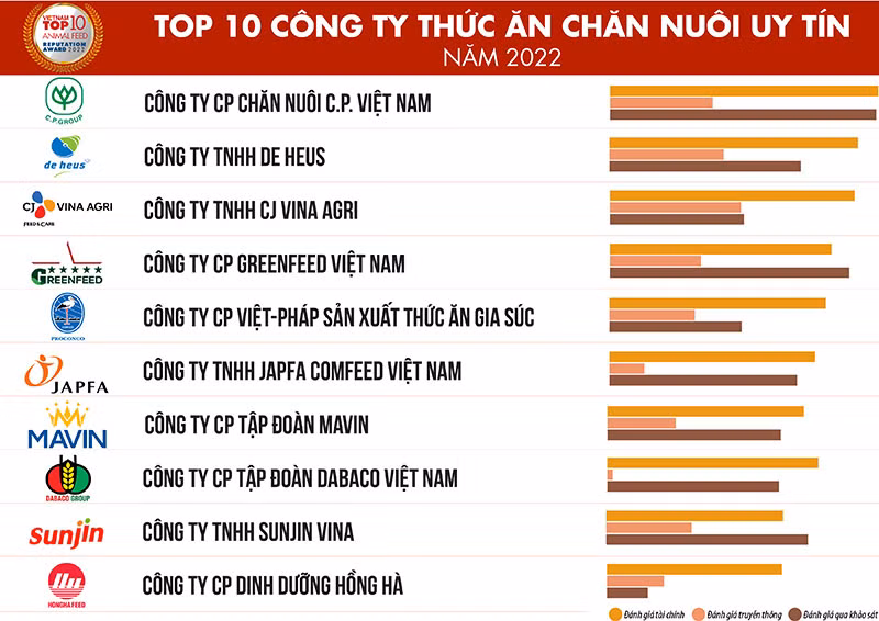 Danh sách Top 10 Công ty Thức ăn chăn nuôi uy tín năm 2022. Nguồn: Vietnam Report, Top 10 Công ty Thức ăn chăn nuôi uy tín năm 2022, tháng 12/2022 Danh sách Top 10 Công ty Thức ăn chăn nuôi uy tín năm 2022. Nguồn: Vietnam Report, Top 10 Công ty Thức ăn chăn nuôi uy tín năm 2022, tháng 12/2022