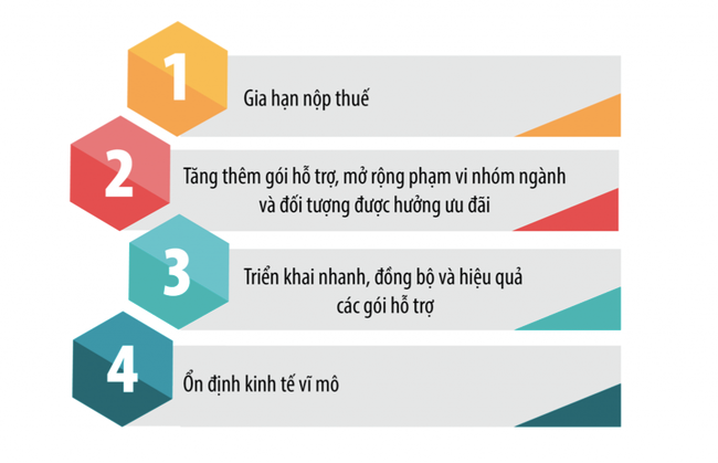 4 vấn đề quan trọng được doanh nghiệp đề xuất hỗ trợ trước mắt. Nguồn: Vietnam Report.