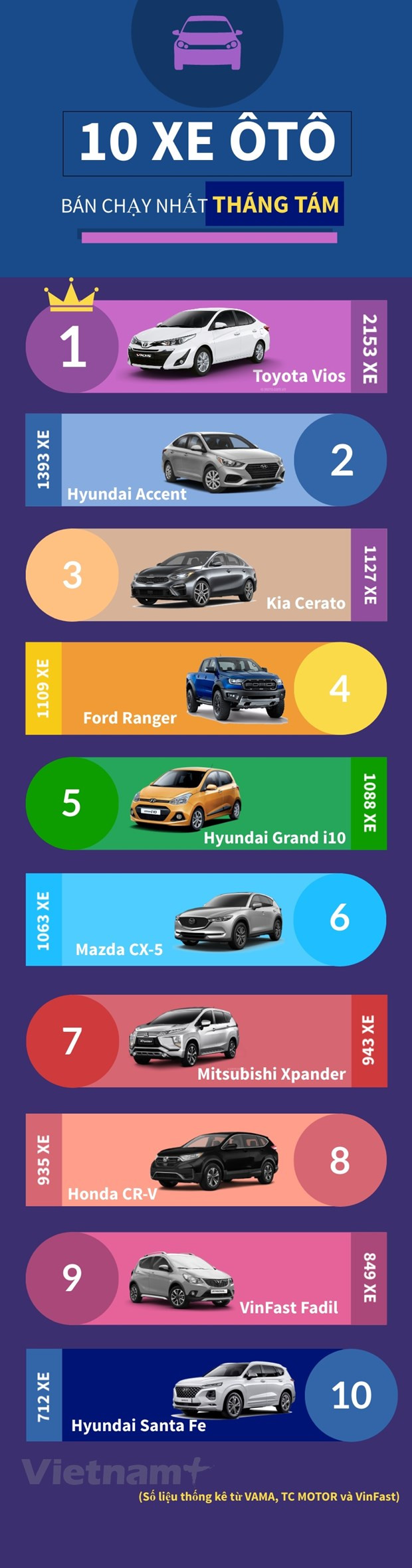 10 mẫu xe ôtô bán chạy nhất tháng Tám tại thị trường Việt Nam ảnh 2