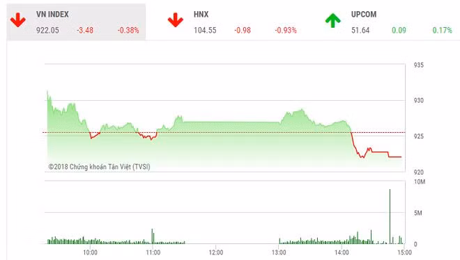 Kết thúc phiên giao dịch ngày 6.11, VnIndex giảm 3,48 điểm (-0,38%) xuống 922,05 điểm. (Ảnh: I.T)