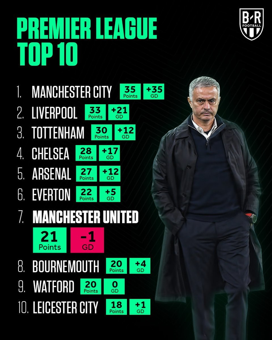  MU được dự đoán nếu cứ tiếp tục như hiện nay thì khó lòng đạt mục tiêu top 4 cuối mùa