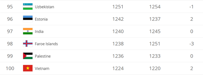 Thứ hạng của ĐT Việt Nam trên BXH FIFA tháng 11.