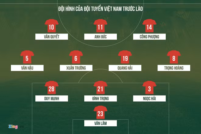 Huấn luyện viên Park Hang-seo lựa chọn 11 cầu thủ đá chính trong trận ra quân tại AFF Cup 2018 gặp chủ nhà Lào lúc 19h30.