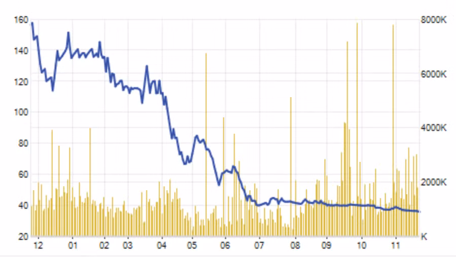  Trong vòng 1 năm qua, giá cổ phiếu ROS đã sụt giá rất mạnh
